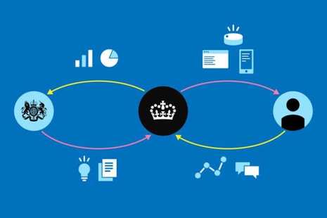 Graphic showing the government blazon with an arrow going back and forth to a crown GOV.UK logo, which also has arrows back and forth to a person. It is surrounded by icons depicting charts, text boxes and tech.
