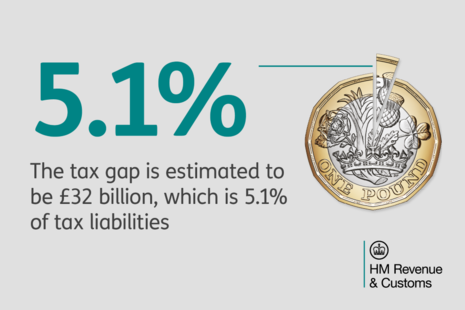 5.1% - The tax gap is estimated to be £32 billion, which is 5.1% of tax liabilities 