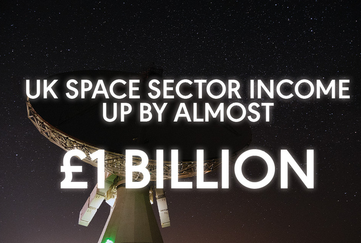 UK space sector income up by almost £1 billion.