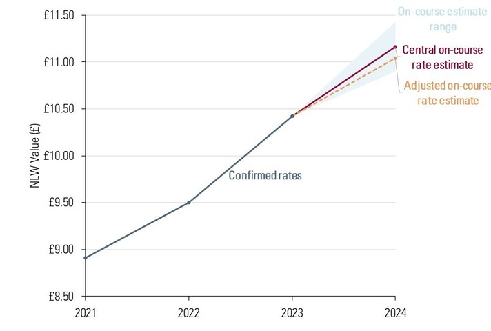 Линейный график, показывающий прогнозы LPC относительно национального прожиточного минимума на 2024 год в диапазоне от 10,90 до 11,43 фунтов стерлингов.