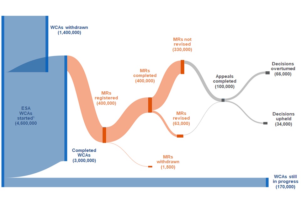 ESA: Work Capability Assessments, Mandatory Reconsiderations and ...