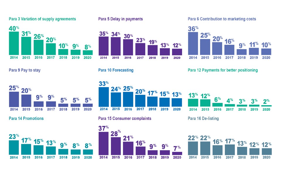 9 bar charts all showing a decrease in the number of suppliers experiencing a specific Code-related issue since 2014.