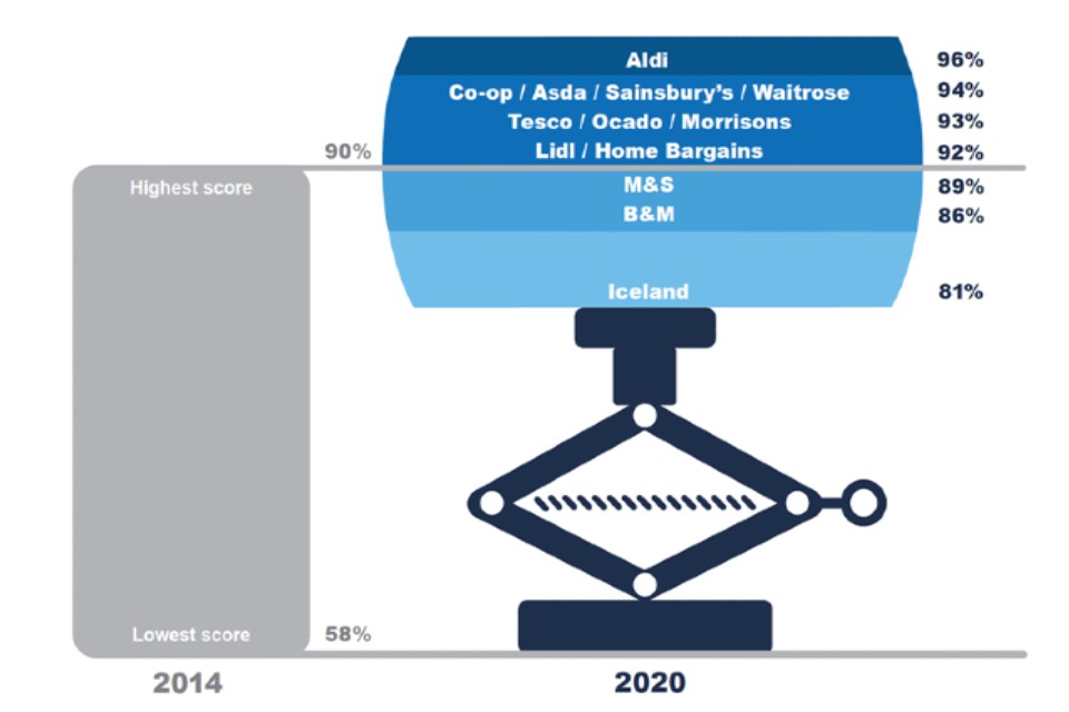 Asda/George products purchased in the UK, by clothing type 2013-2020