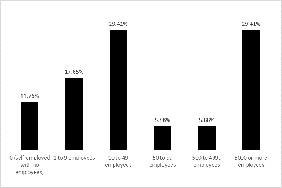 This chart shows the business responses to the question on how many employees are currently on the business’s payroll in the UK across all sites. There were 34 responses.