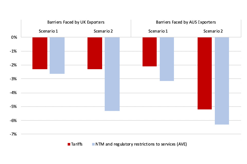 Chart 11 shows that reductions in non-tariff measures are greater than those in tariffs for both parties in both scenarios.