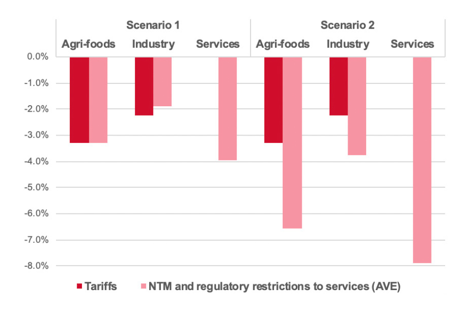 Chart 12 shows that UK exporters would experience the greatest tariff reductions in agri-food sectors.