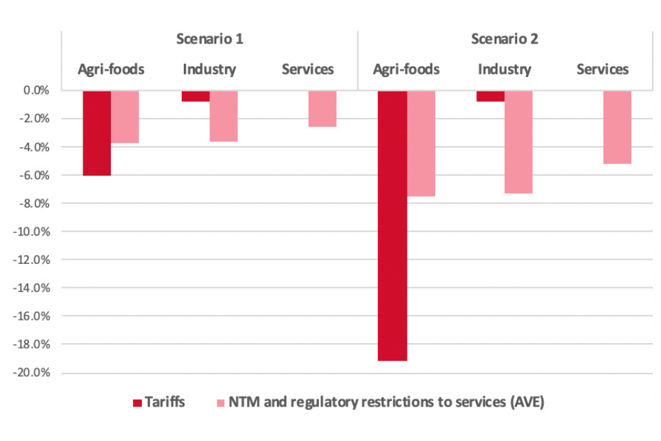 Chart 13 shows that Australian exporters would experience the greatest tariff reductions in agri-food.
