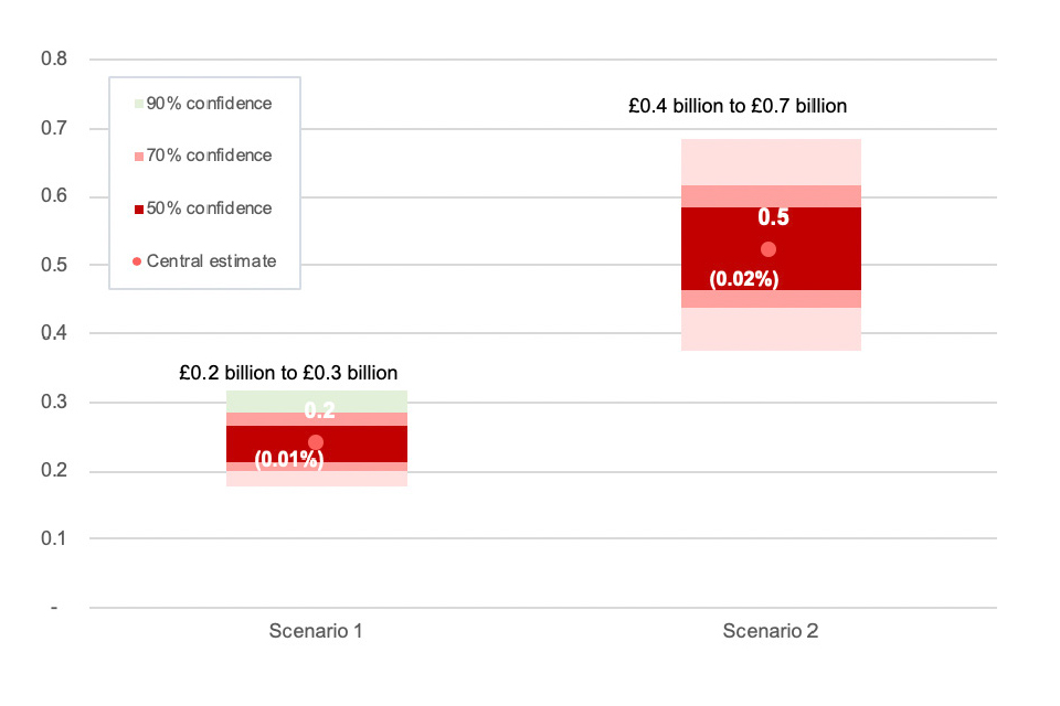 Chart 14 shows the long run annual impact of an FTA with Australia on UK GDP under both scenarios.
