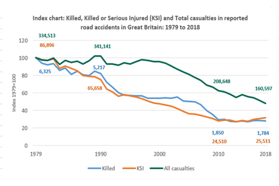 Line chart showing people killed, killed or seriously injured plus total casualties in reported in Great Britain road accidents between 1979 and 2018