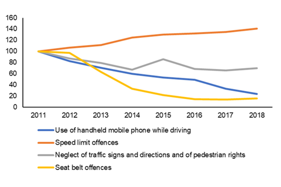 Line chart of offences leading to fixed penalty notices, driver retraining or court action for 2011 to 2018. Traffic sign neglect, use of handheld mobile phones and seat beats fell significantly. Speed limit offences increased significantly.