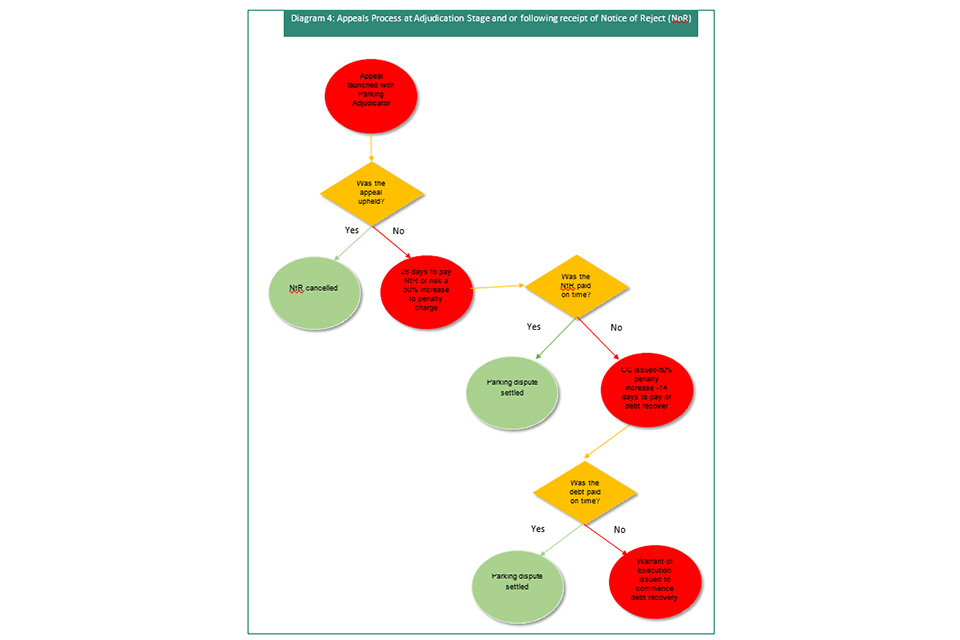 Guidance For Local Authorities On Enforcing Parking Restrictions Gov Uk