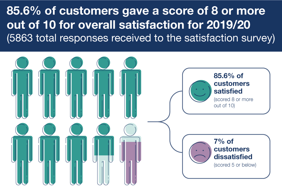 Graphic shows 85.6% of customers gave an overall satisfaction score of 8 out of 10 or more