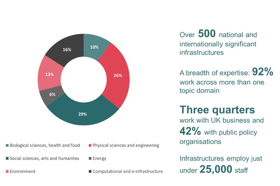 Infographic describing the breadth of expertise across the UK’s research and innovation infrastructures. A pie chart shows the breakdown across 6 different disciplines and text describes how 92% work across more than one topic domain.