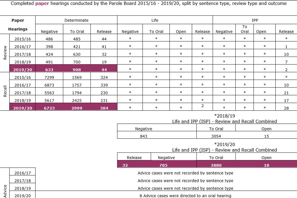 Completed paper hearings conducted by the Parole Board from 2015/16 - 2019/20, split by sentence type, review type and outcome