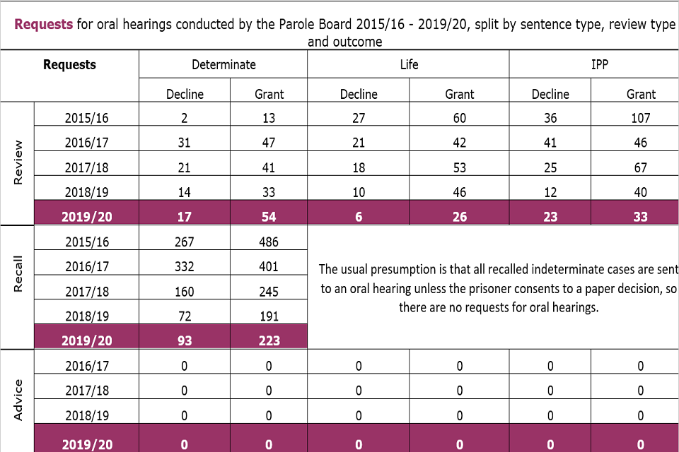 Requests for oral hearings conducted by the Parole Board from 2015/16 - 2019/20, split by sentence type, review type and outcome