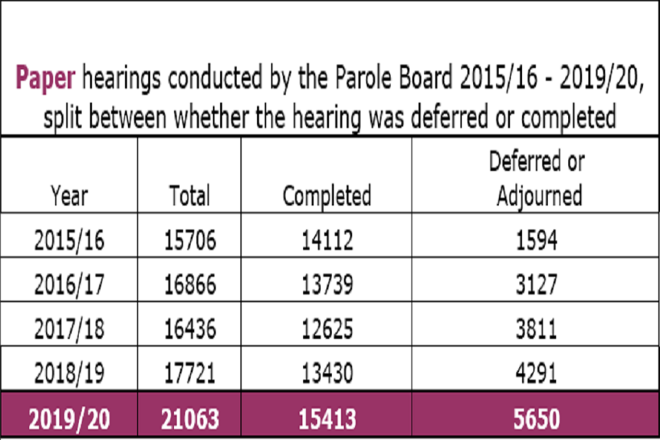 Paper hearings conducted by the Parole Board 2015/16 - 2019/20, split between whether the hearing was deferred or completed