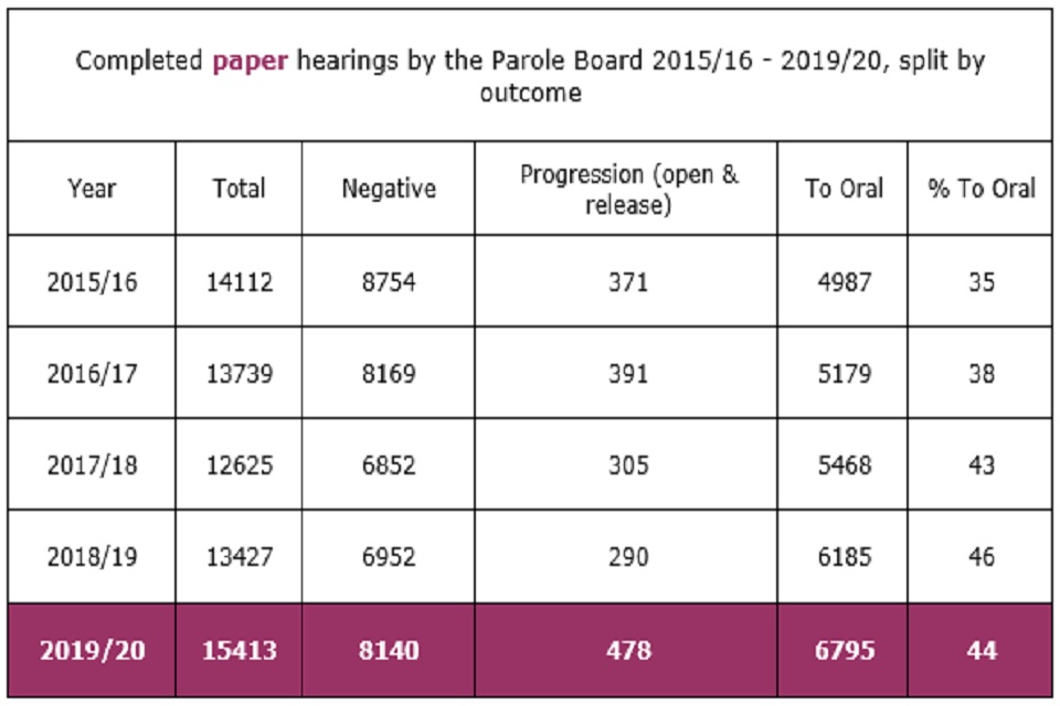 Completed paper hearings by the Parole Board 2015/16 - 2019/20, split by outcome