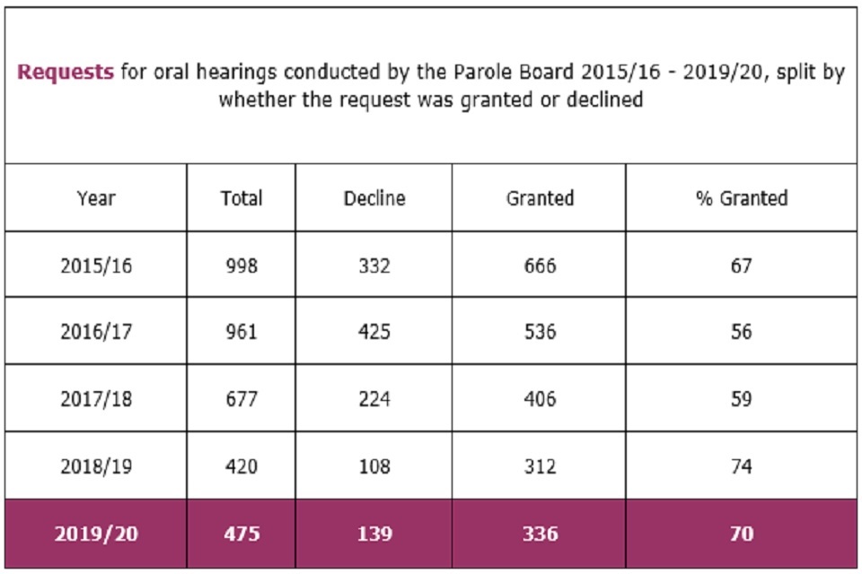Requests for oral hearings conducted by the Parole Board 2015/16 - 2019/20, split by whether the request was granted or declined