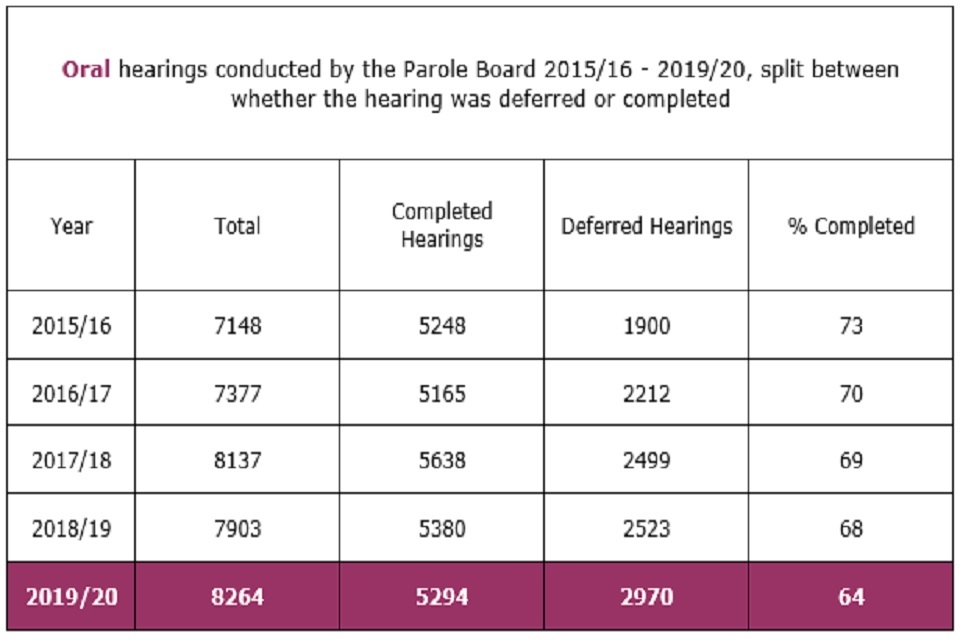 Oral hearings conducted by the Parole Board 2015/16 - 2019/20, split between whether the hearing was deferred or completed
