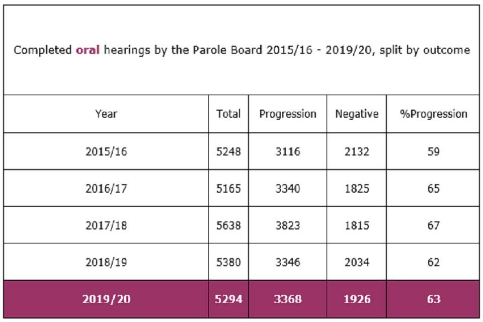 Completed oral hearings by the Parole Board 2015/16 - 2019/20, split by outcome
