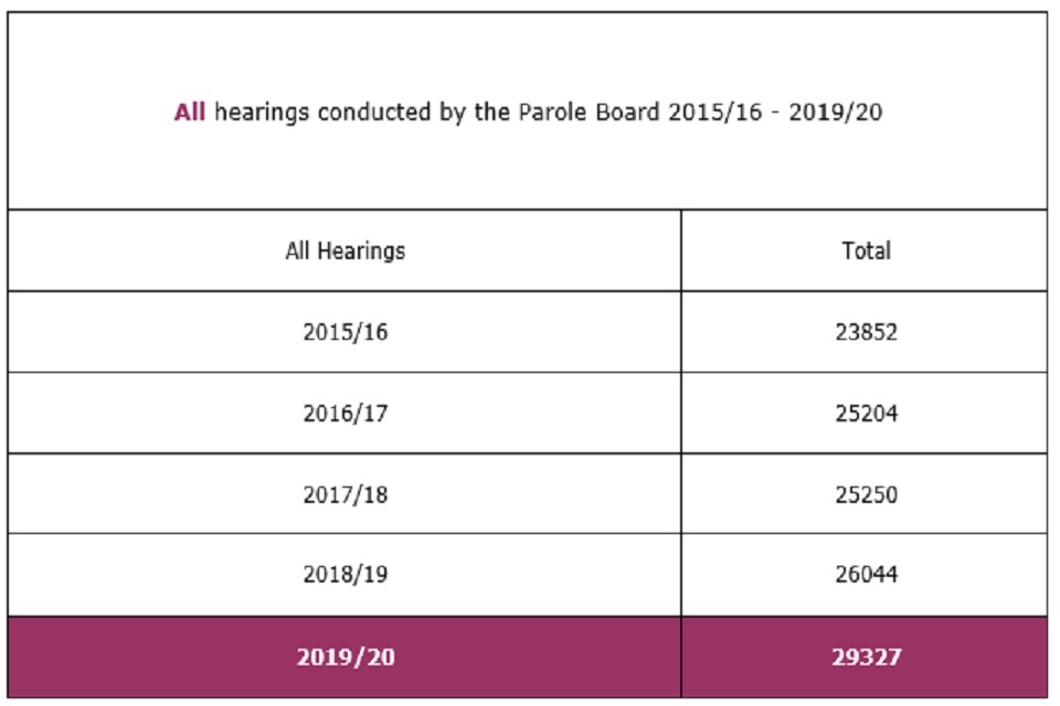 All hearings conducted by the Parole Board 2015/16 - 2019/20 
