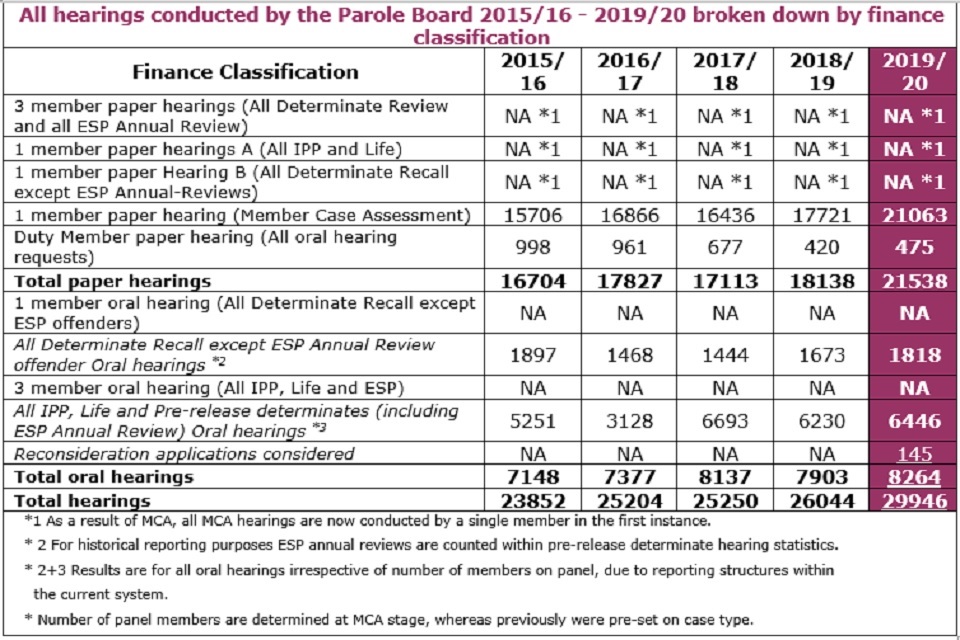 All hearings conducted by the Parole Board 2015/16 - 2019/20 broken down by finance classification 