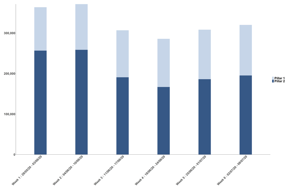 Weekly Nhs Test And Trace Bulletin England 2 July To 8 July 2020 Gov Uk