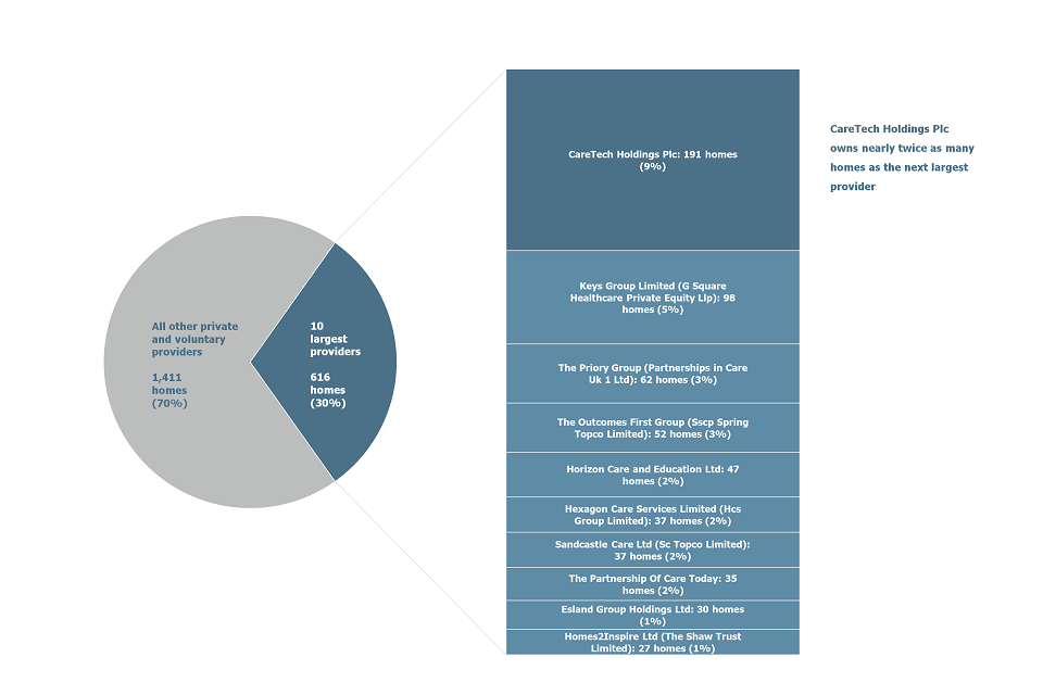 Pie chart showing the proportion of all private and voluntary children’s homes owned by the 10 largest providers.