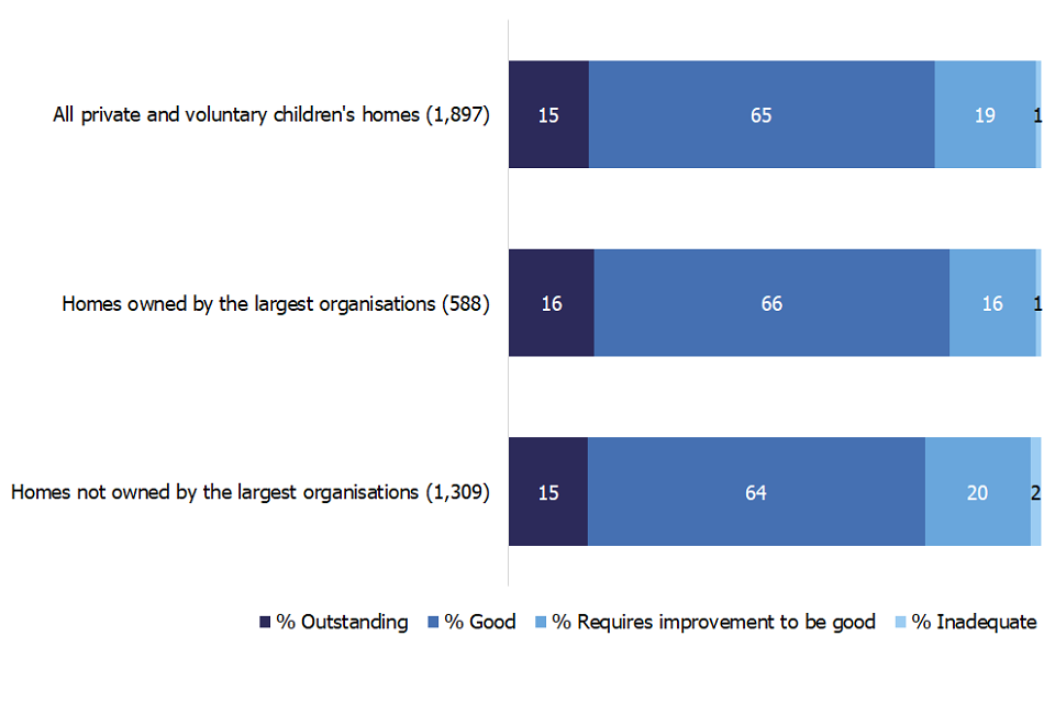 Bar chart showing the proportion of children’s homes judged to be good and outstanding among the 10 largest provider chains and other private and voluntary owned children’s homes as at 31 March 2020.