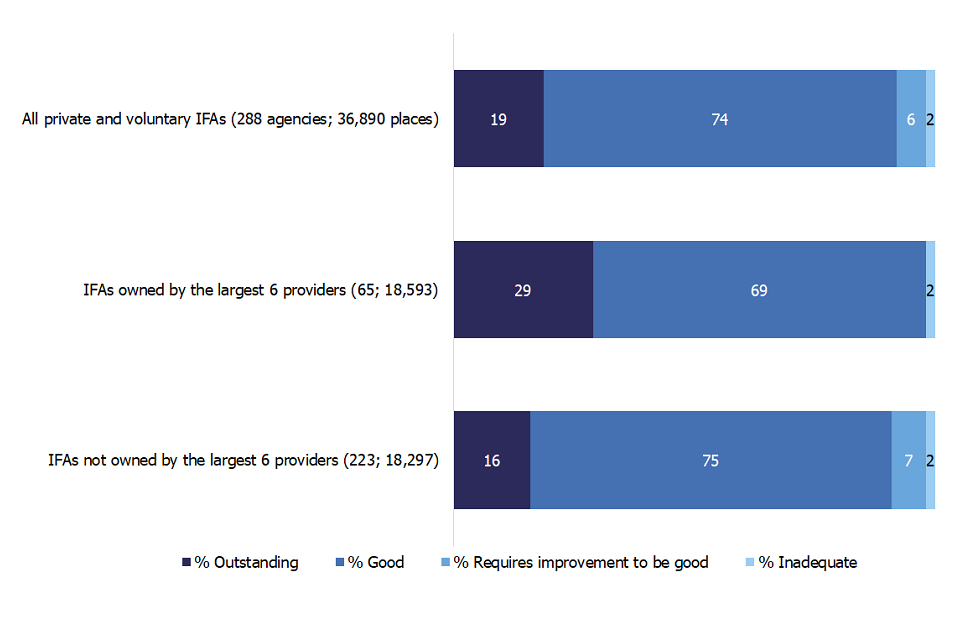 Bar chart showing the proportion of IFAs judged to be good or outstanding among the 6 largest provider chains and other private and voluntary owned IFAs as at 31 March 2020.