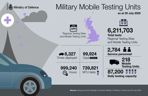 Statistics showing mobile testing units usage. Facts are outlined in the article under the important facts heading.
