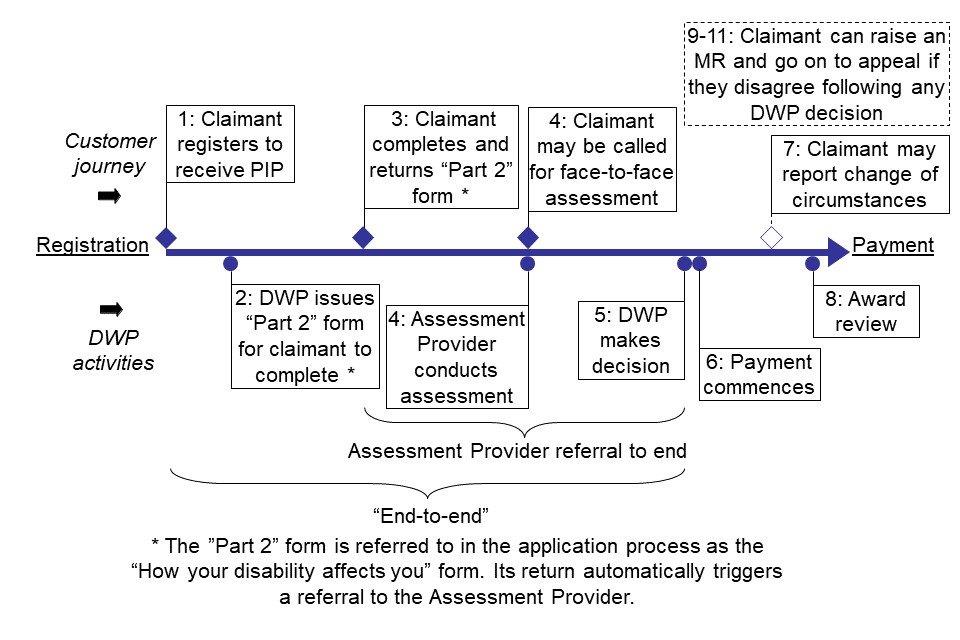 Pip Statistics Background Information And Methodology Gov Uk