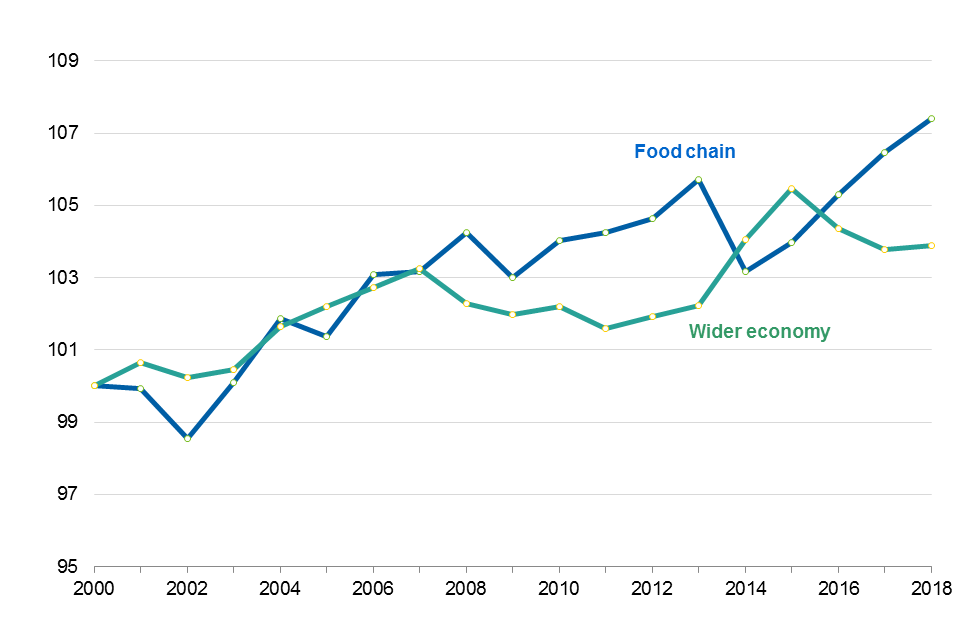 Total Factor Productivity Of The United Kingdom Food Chain Final Release Gov Uk
