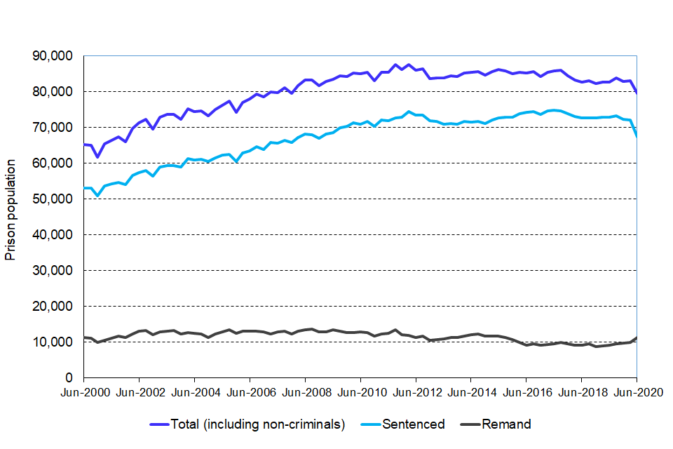 offender management statistics quarterly january to march 2020 gov uk