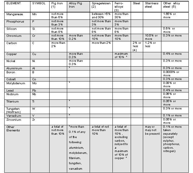 Alloy Steel Specification Chart