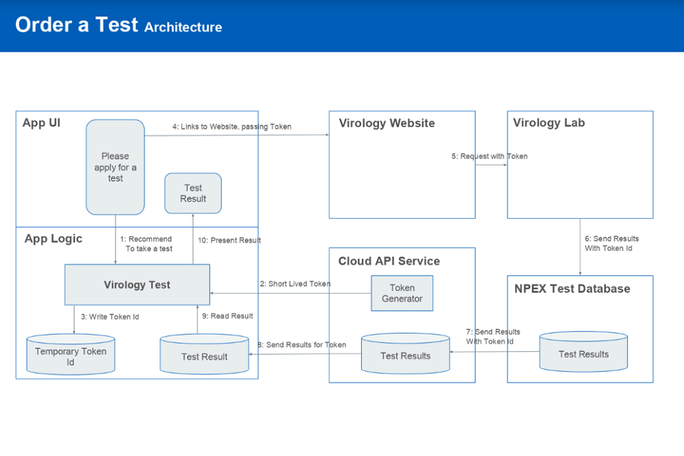 NHS COVID-19 app: data protection impact assessment - GOV.UK