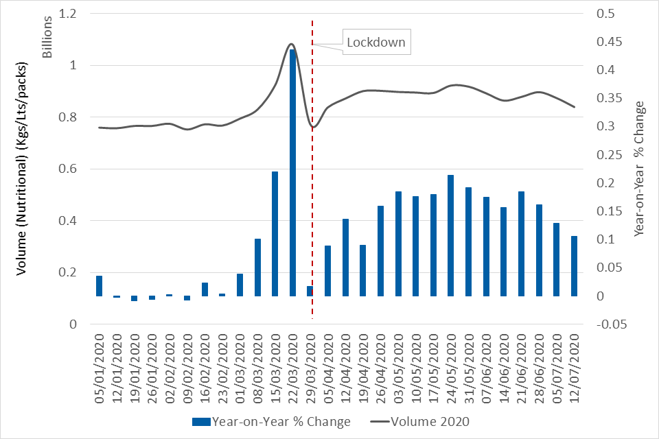 Chart 1.7: Volume of total food and drink purchased by consumers in 2020, and year-on-year percentage change. Chart shows volume of food and drink purchases in 2020 and year on year per centage change with marker for date of Covid-19 lockdown.