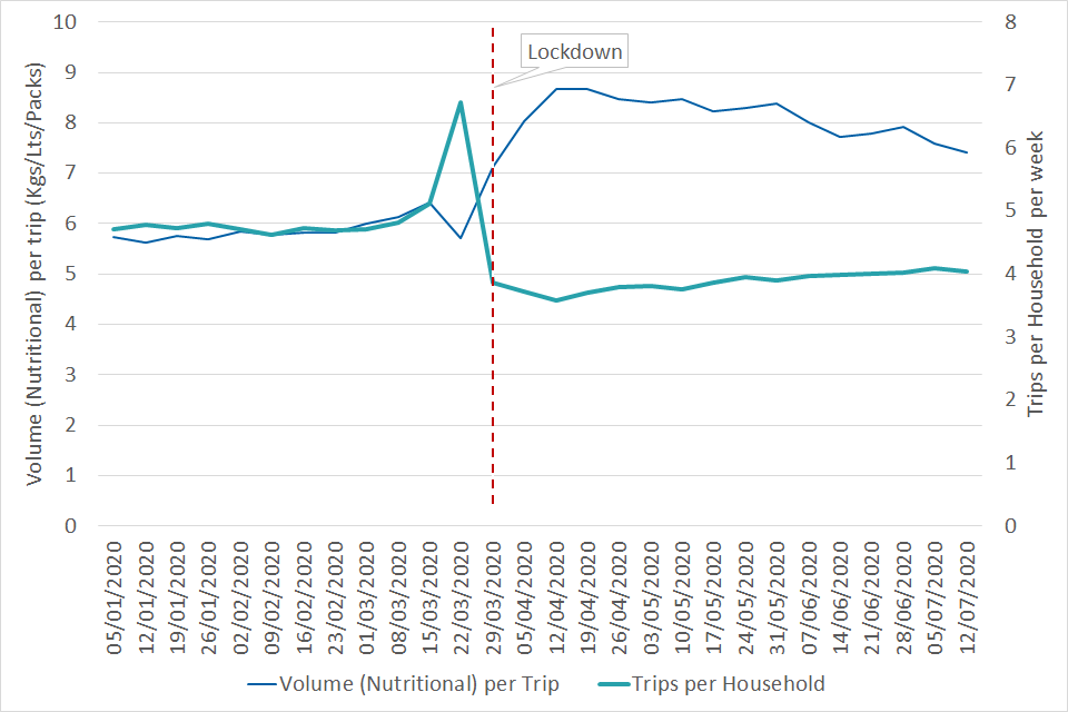 Chart 1.8: Volume of total food and drink purchased by consumers per trip, and number of trips per household in 2020, with marker at date of lockdown.