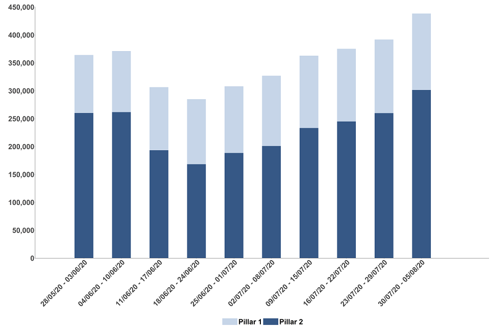 Weekly Statistics For Nhs Test And Trace England And Coronavirus Testing Uk 30 July To 5 August Gov Uk