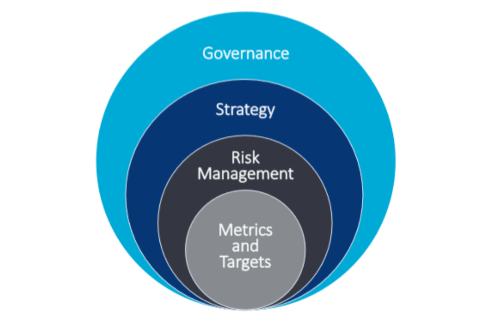 Core elements of recommended climate-related financial disclosures: governance, strategy, risk management, and metrics and targets