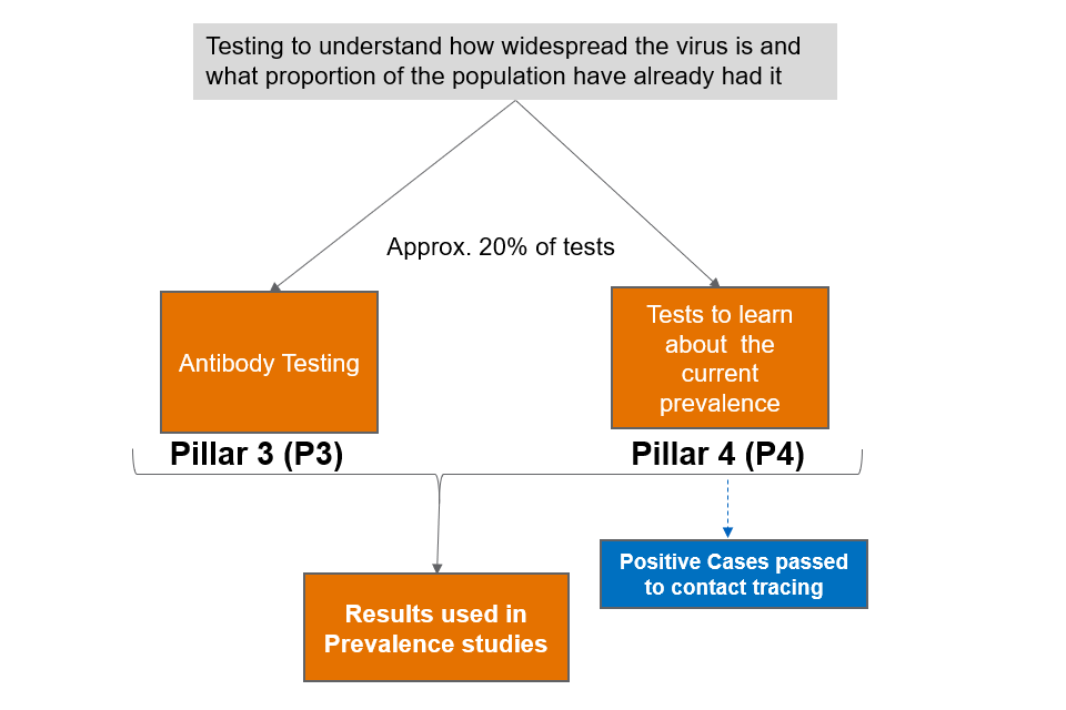Categories of coronavirus testing - GOV.UK