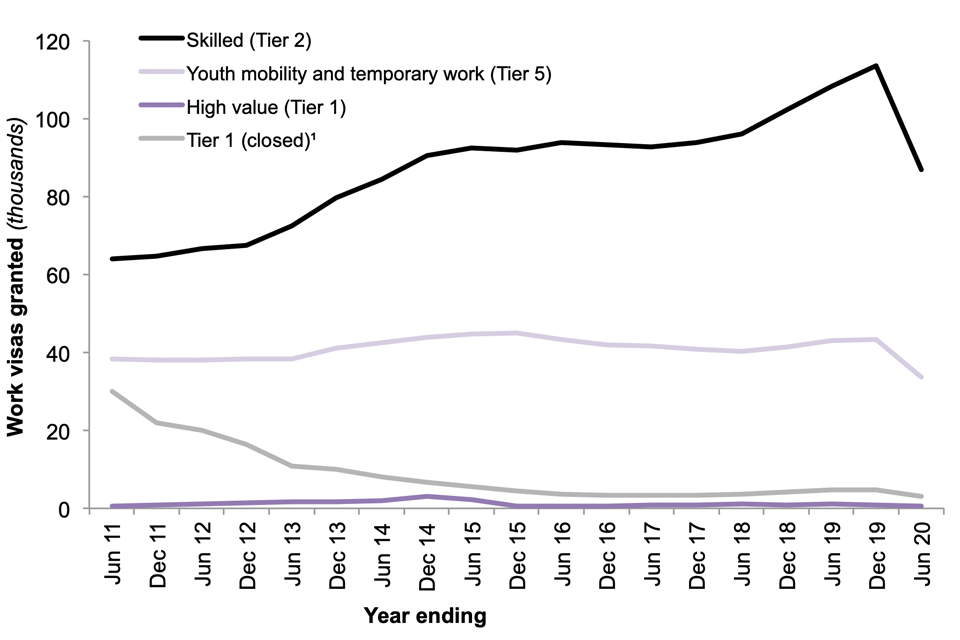 Grants of Work visas over time, from YE June 2011 to YE June 2020. Tier 2 grants increasing, particularly since mid-2018, but fallen in the most recent year. Tier 5 grants roughly stable, until a fall in the most recent year. Tier 1 grants at low levels.