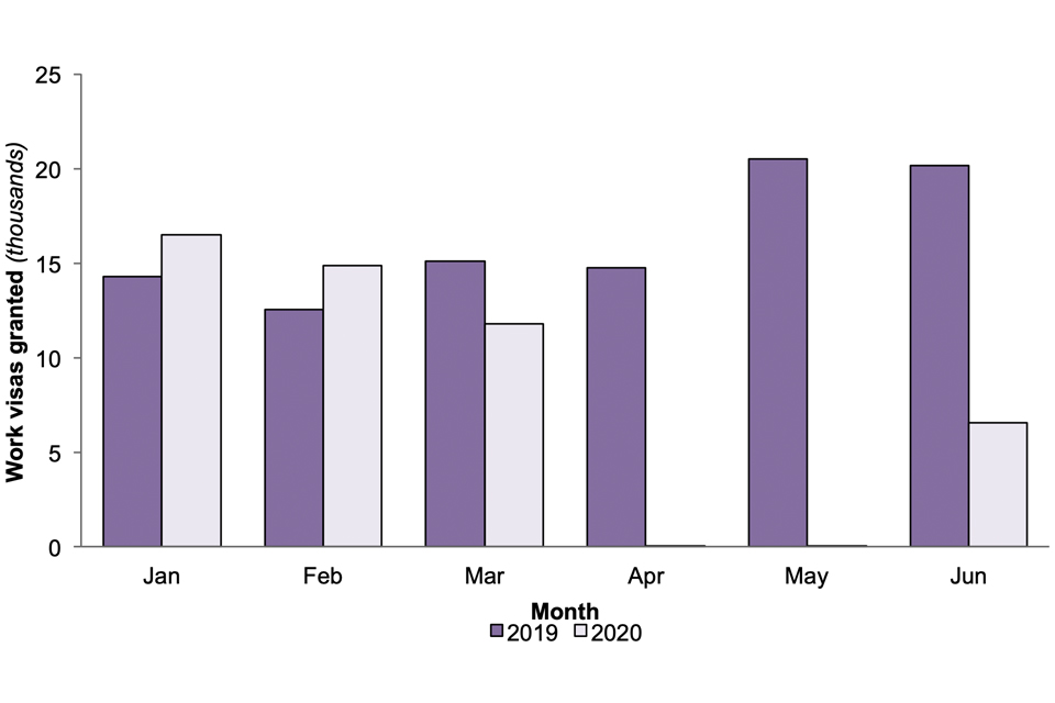 Grants of Work visas, comparing the first six months of 2020 with the same months in 2019. In January and February 2020, grants were higher. In March, grants were down 22%.  In April and May, grants were down 100%. In June, grants were down 68%.