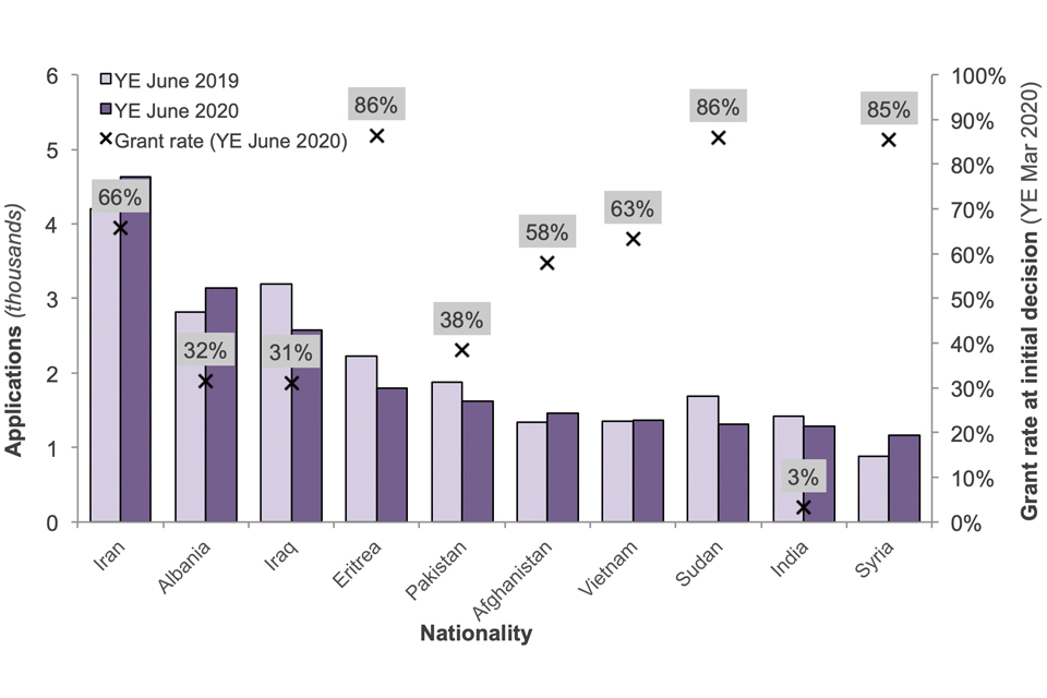 The chart shows the number of asylum applications (main applicants only) from the top 10 nationalities claiming asylum in the UK over the past two years and the corresponding grant rates for each nationality in the last year.