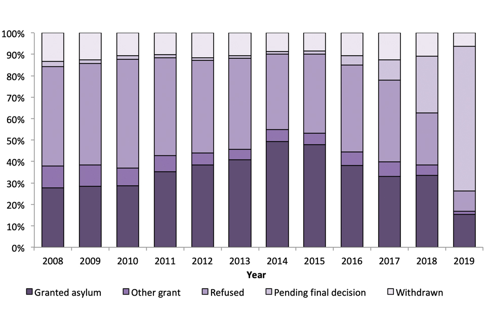 The chart shows the latest outcome of asylum applications made between 2008 and 2019, as at May 2020.