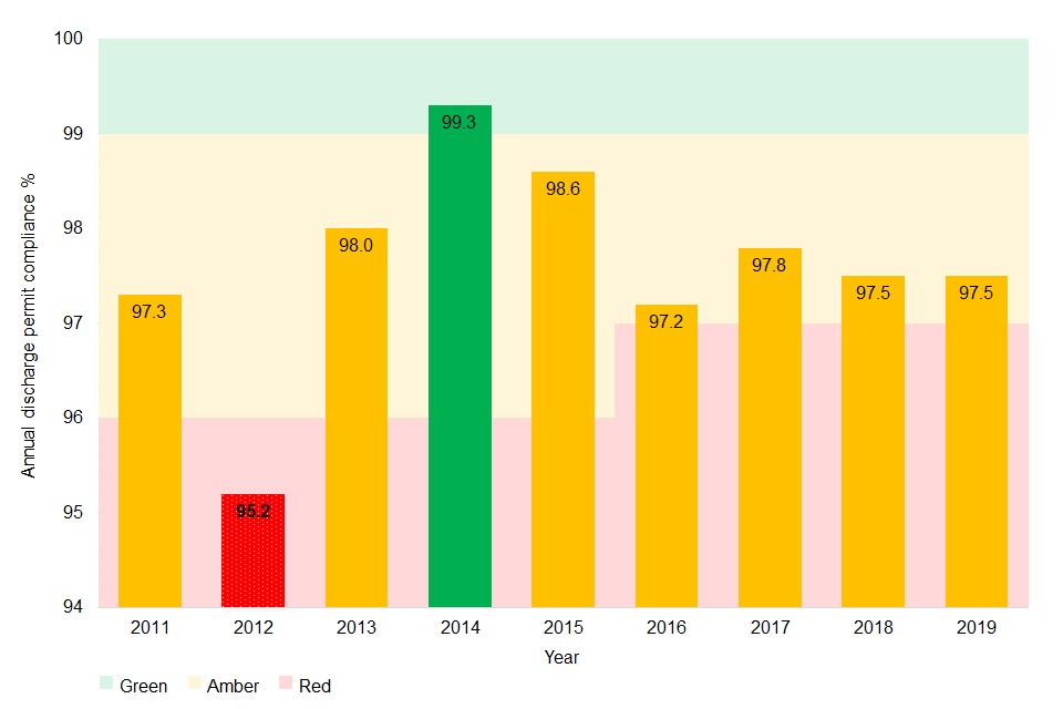 Yorkshire Water EPA data report 2019 GOV.UK