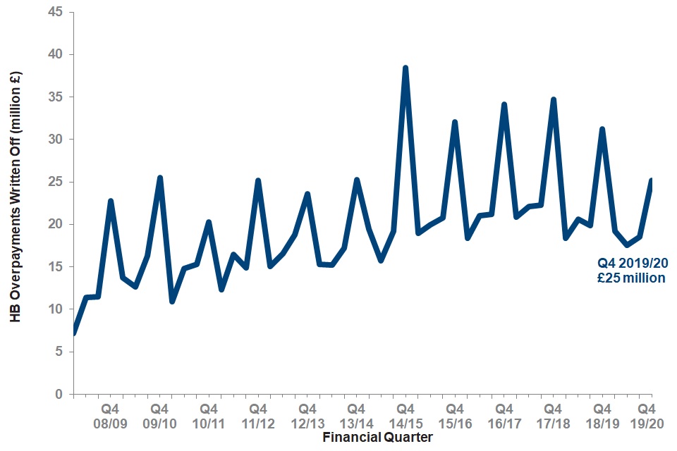 Housing Benefit debt recoveries April 2019 to March 2020 GOV.UK