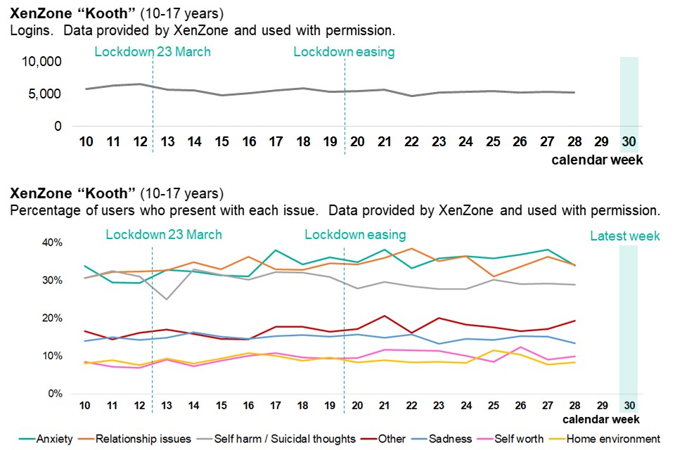 Graph showing use of Kooth service, as weekly time trend over pandemic