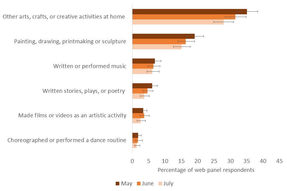 Popularity of creative activities in the home by web panel respondents in May, June, and July