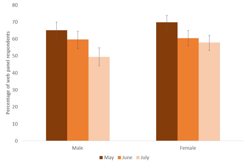 Popularity of exercising at home by web panel respondents by gender in May, June, and July